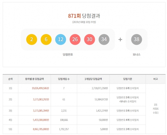 제871회 행복드림 로또 추첨 결과./사진=동행복권