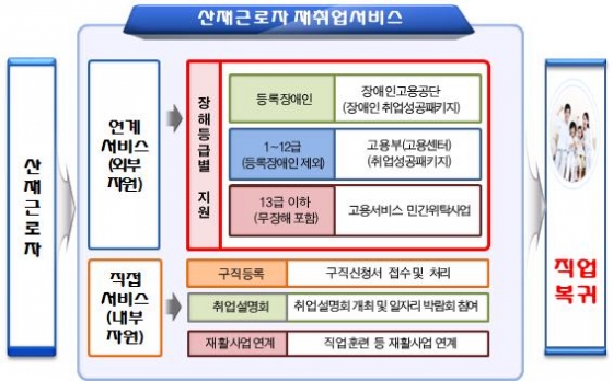 산재근로자 상반기 직업복귀율 65%.. 3.2만명 산업현장 복귀