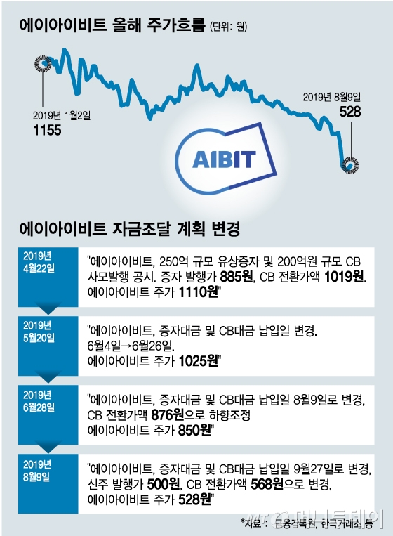 장은 꺼지고…돈 줄 말라가는 상장사들