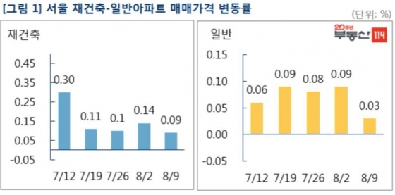 서울 아파트값 매매가격 변동률/ 제공= 부동산114