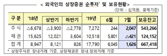 외국인, 7월 주식 2조470억 사들여…두달째 순매수