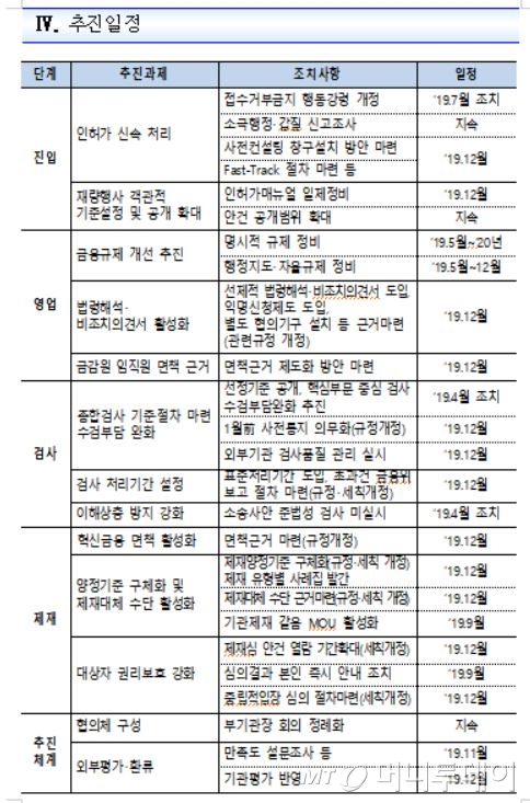 종합검사 한달 전 통지하고 '인허가 심사종료' 신설된다