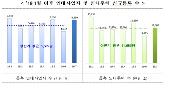 임대사업자 및 임대주택 신규등록 수 추이/자료 제공=국토교통부