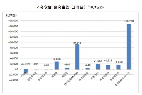 펀드 유형별 자금 유출입 추이/출처=금융투자협회