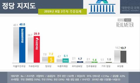 文대통령 지지율 50% 붕괴…긍·부정 평가 '박빙'