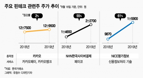 핀테크 사용자 2년새 2배…핀테크 관련株 '주목'