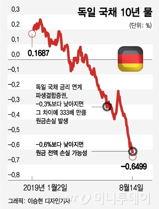 [MT리포트] 원금 다 날릴판인데 대책이 없다... 'DLS 쇼크'
