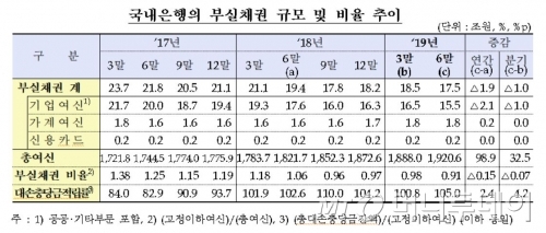 국내은행 6월말 부실채권, 3개월새 1조원 줄어