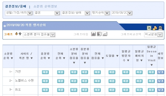 결혼정보회사 가연, 랭키닷컴 결혼정보·중매 분야 8월 2주 '1위'