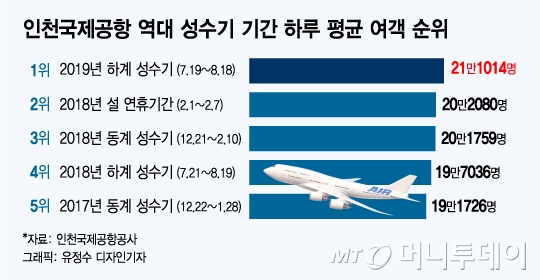 인천공항, 올 여름 성수기 '일본 여행객 감소' 티도 안났다