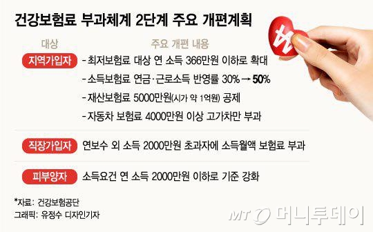 건강보험료율 2022년 7월부터 인상 적용! 그래서 내가 부담하는 금액은? (직장, 지역가입자) 3