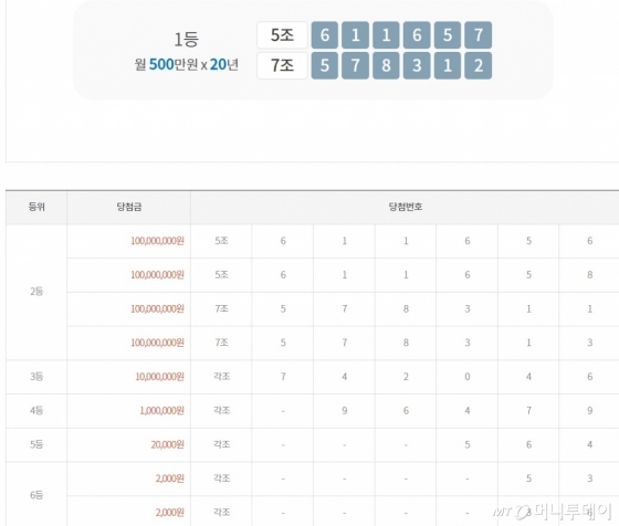 425회 연금복권 1등 '5조 611657', '7조 578312'