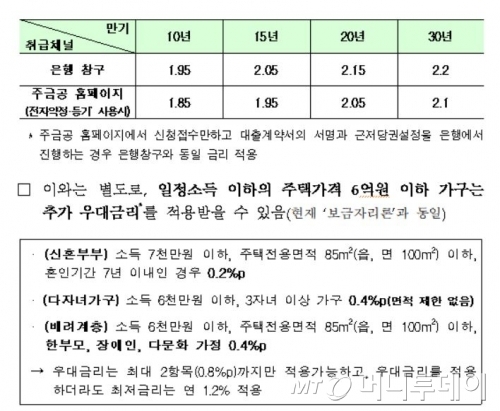 초저금리 안심전환대출, 언제 어떻게 신청하나