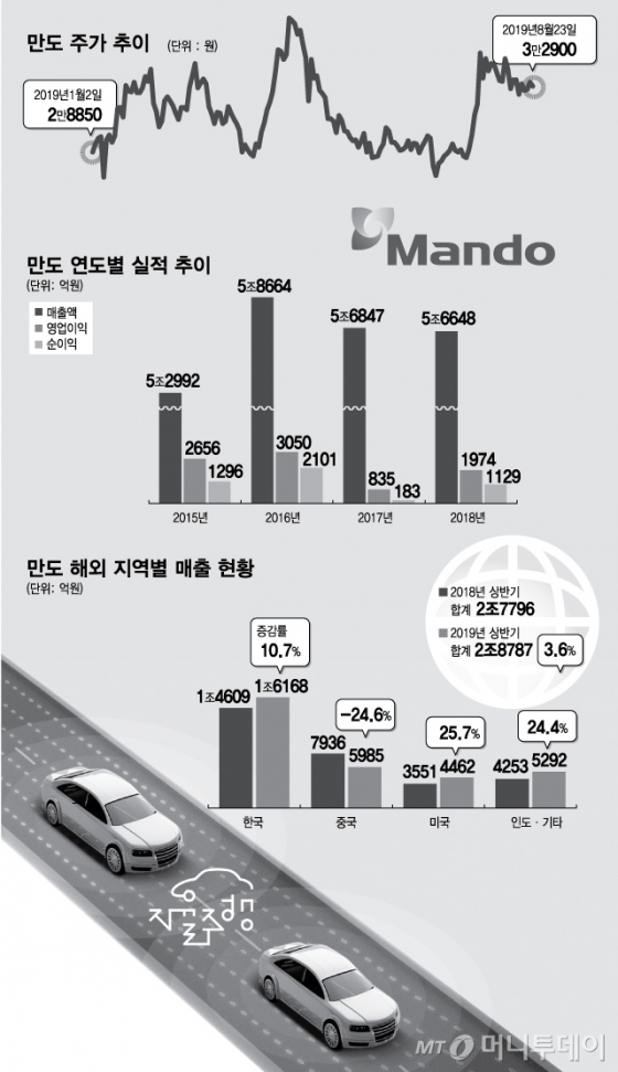 만도, 자율주행기술 매출본격화…주가도 자율주행