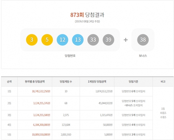 제873회 행복드림 로또 추첨 결과/사진=동행복권 캡처