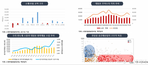 이준 산업연구원 소재산업연구실장이 26일 발표한 '한국 소재·부품 산업의 구조적 취약성' 관련 자료./자료=산업연구원