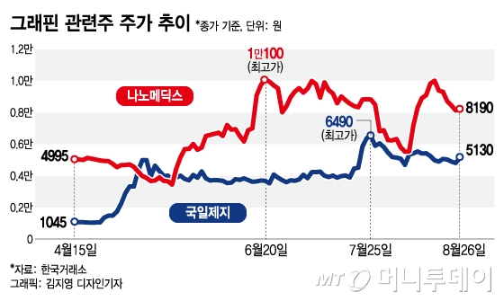 '꿈의 신소재'인데 주가는 널뛰기…그래핀이 대체 뭐길래