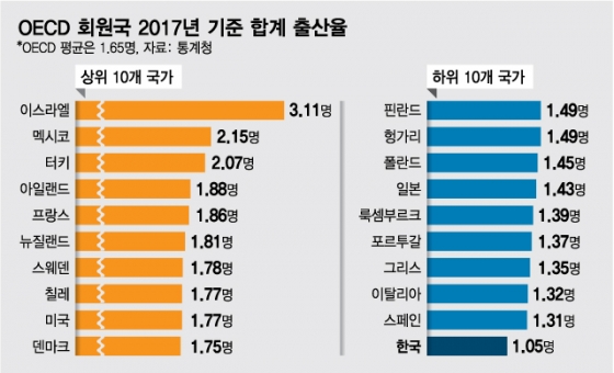 세계 최초 '출산율 0명대 국가' 한국