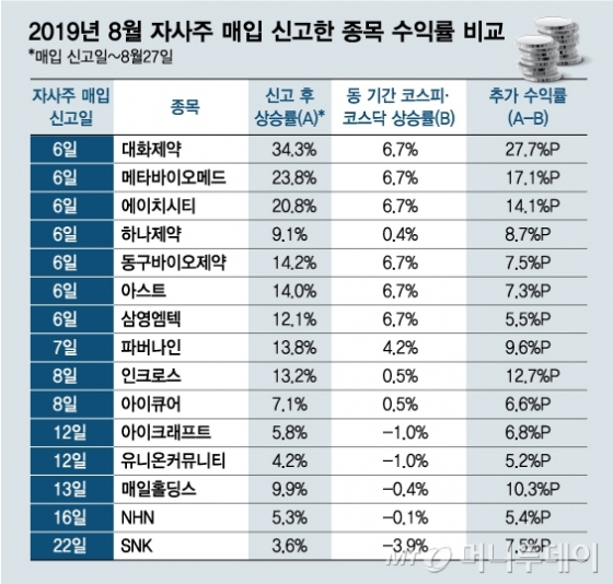 자사주 매입효과…폭락장에도 주가 '쑥'