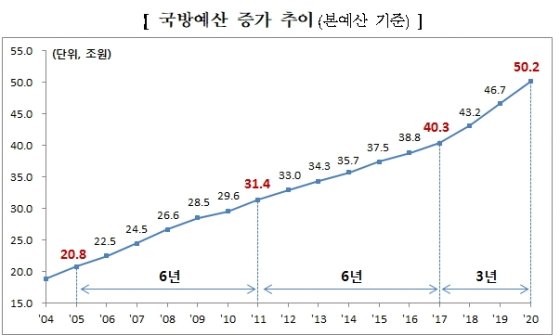 [2020 예산안]내년 국방예산 50조원 돌파…전년 比 7.4% 증액 편성