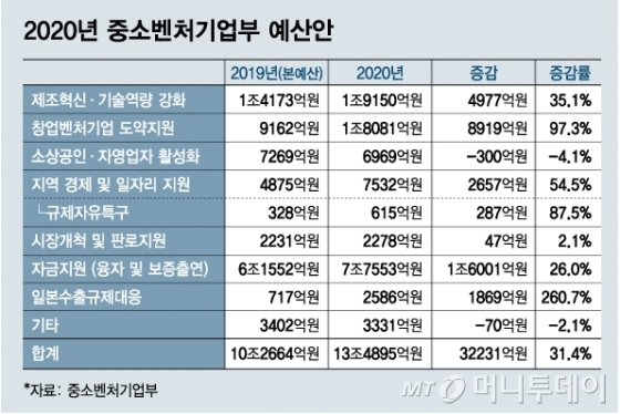 중기부 내년 예산 13.5조 '역대최대'…日 대응예산 2586억