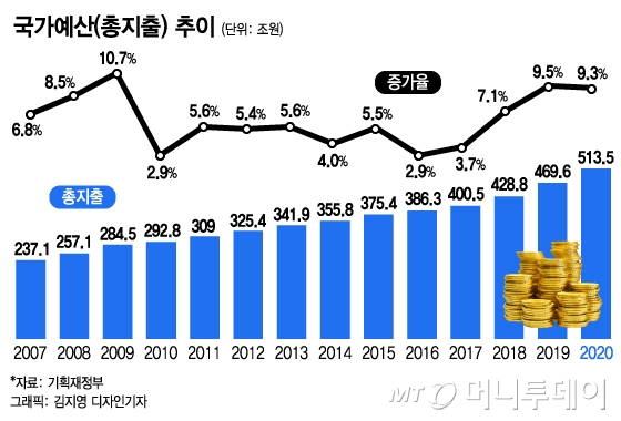 내년 513조 슈퍼예산 목적은 "中 따돌리고 日 넘겠다"