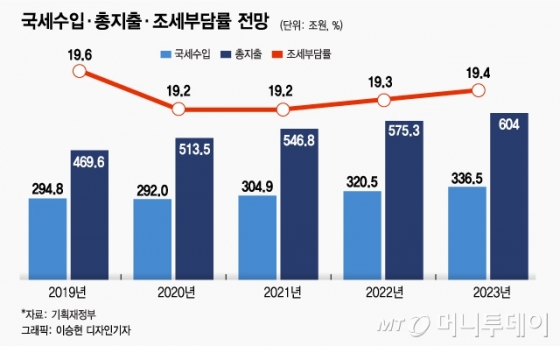 내년 513조 슈퍼예산 목적은 "中 따돌리고 日 넘겠다"