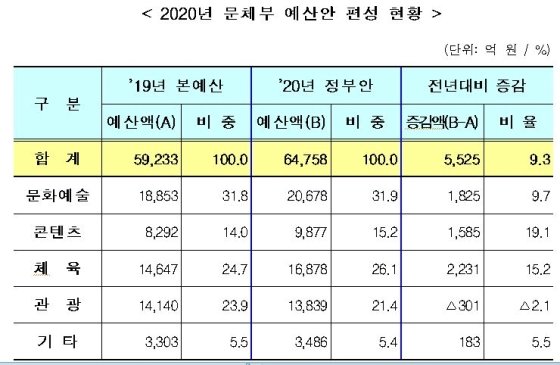 문체부, 2020년 예산 6조4758억원…통합문화이용권 8→9만원 인상 