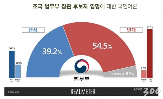 조국 장관 임명, 국민 54% '반대'…찬성은 39%