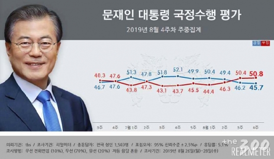 文대통령 국정지지율 45.7%, 3주째 하락세…부정평가↑