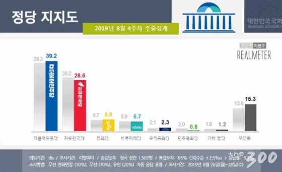 文대통령 국정지지율 45.7%, 3주째 하락세…부정평가↑