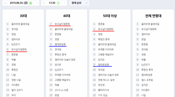 30일 오후 1시30분 기준 포털사이트 네이버 연령대별 검색어 순위. 40대 연령대에서 '보고싶다청문회' '법대로임명' 순위가 타 연령대보다 높은 것을 확인할 수 있다./사진=네이버 화면 캡처