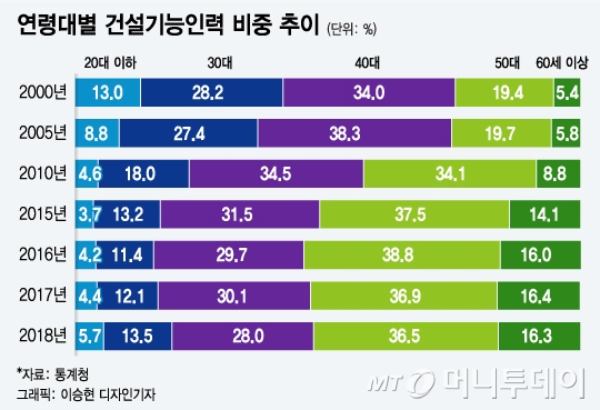 '낙찰률 78%' 적정공사비 못받는 입찰제도, 근로자 임금도 위태