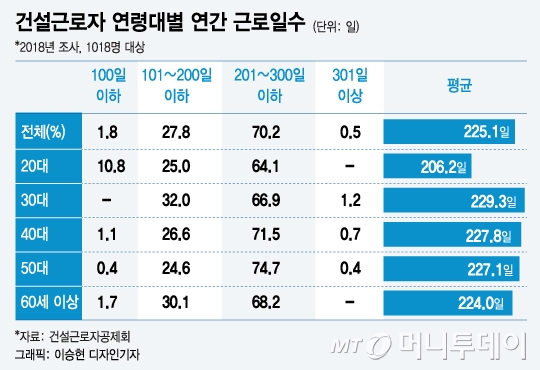 '낙찰률 78%' 적정공사비 못받는 입찰제도, 근로자 임금도 위태