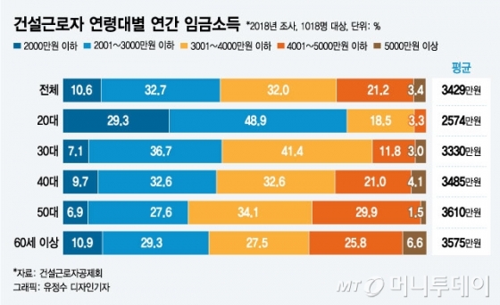 '낙찰률 78%' 적정공사비 못받는 입찰제도, 근로자 임금도 위태