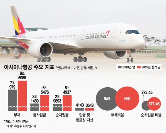 "새 주인 나타날까"…아시아나항공 매각 '비상등'