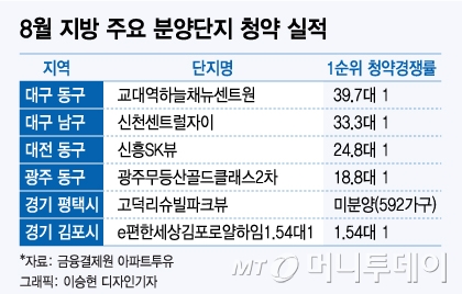 대·대·광에 몰리는 청약통장, 김포·평택은 파리만...