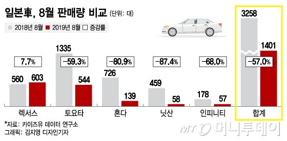 일본車 '불매태풍' 강타…2달만에 판매량 65%↓