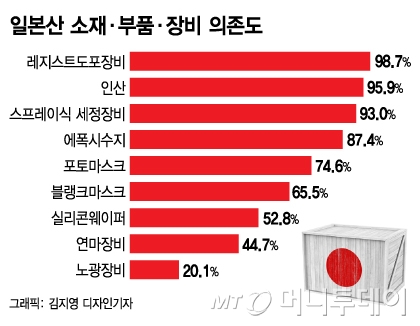 '日규제' 두달만에 국산화 잇단 성공…업계는 '반성중'