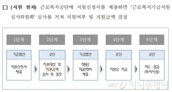 공동근로복지기금으로 사택 제공한다 - 머니투데이