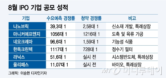 잠재력보다 안정성…분위기 변한 IPO시장