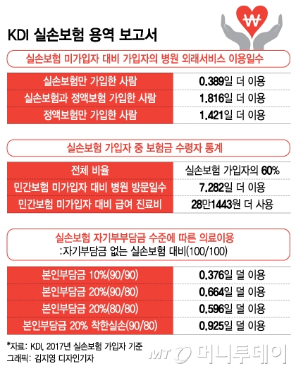 실손보험납입기간 100세실손보험 40대실손의료보험 가격 같이 확인해봅시다 3