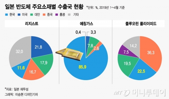"日 불확실성 견디느니…" 삼성·LG 잇단 국산 대체 배경 보니