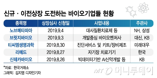 바이오 투심 최악 지났나…잇따라 증시노크