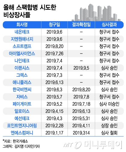 IPO시장 한파? 기업도 투자자도 스팩 열풍