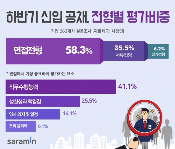 신입공채 '면접'서 판가름…면접관 주요 평가 항목은?