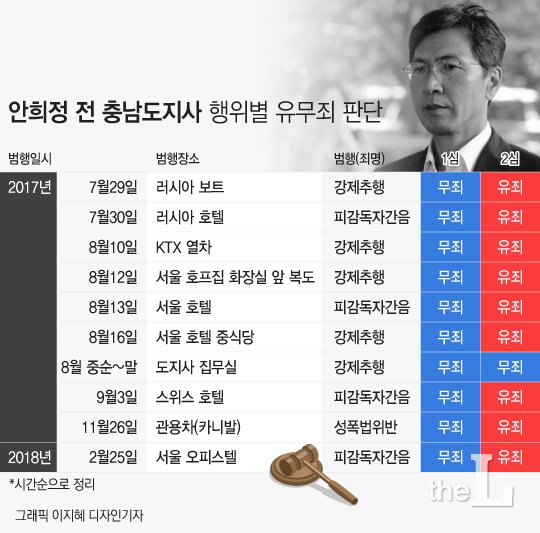 안희정 대법원 징역 3년6개월 확정…‘성인지 감수성’ 적용 결과