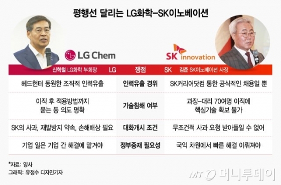 [MT리포트]이번엔 특허vs특허…LG화학, 美에 SK 특허소송 검토