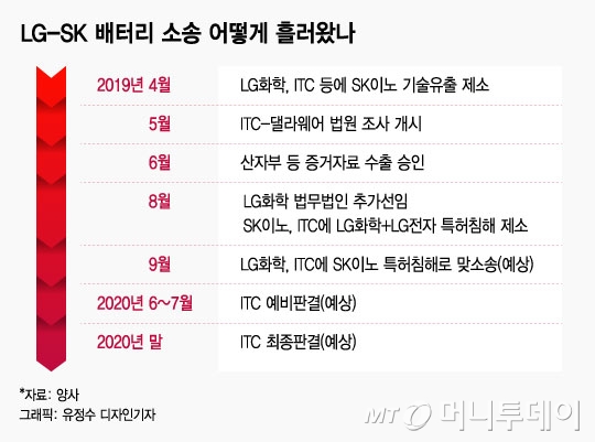 [MT리포트]이번엔 특허vs특허…LG화학, 美에 SK 특허소송 검토