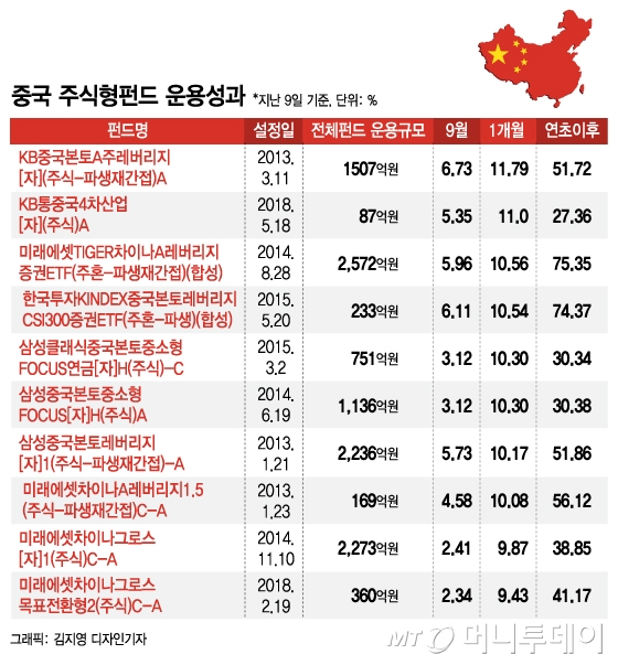 "무역분쟁·홍콩사태 완화" 주춤하던 中 펀드 수익률 好好